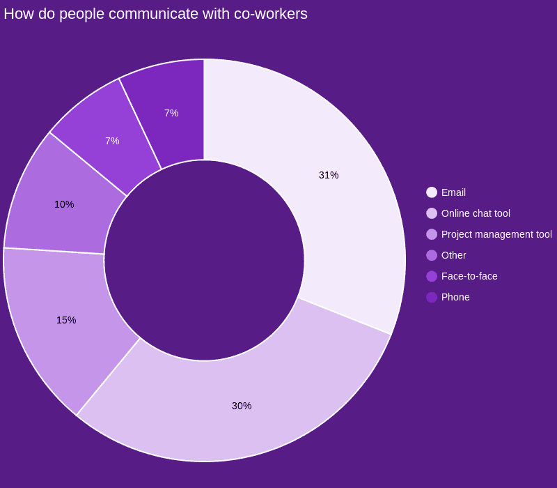 Project.co communication stat