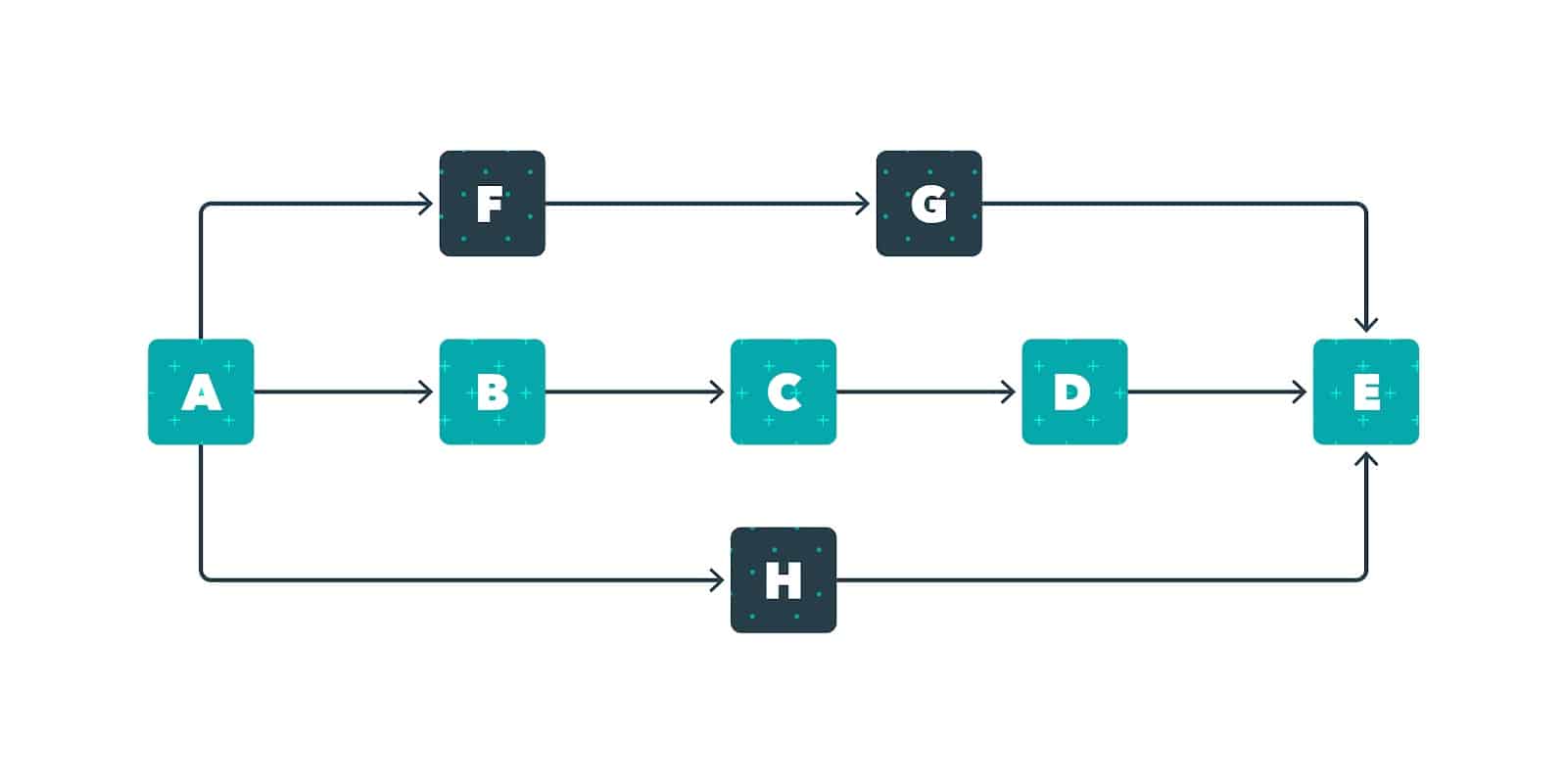 Critical path example