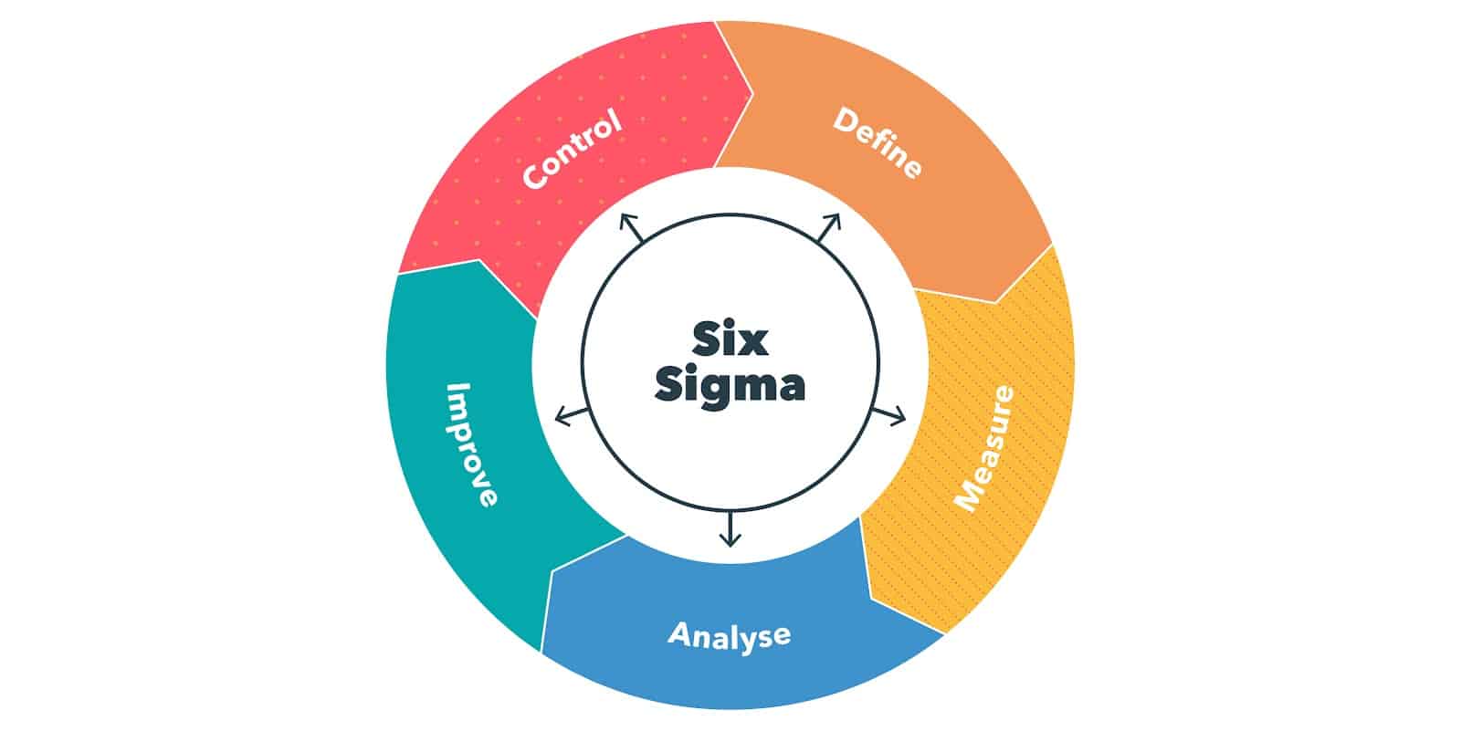 Six Sigma