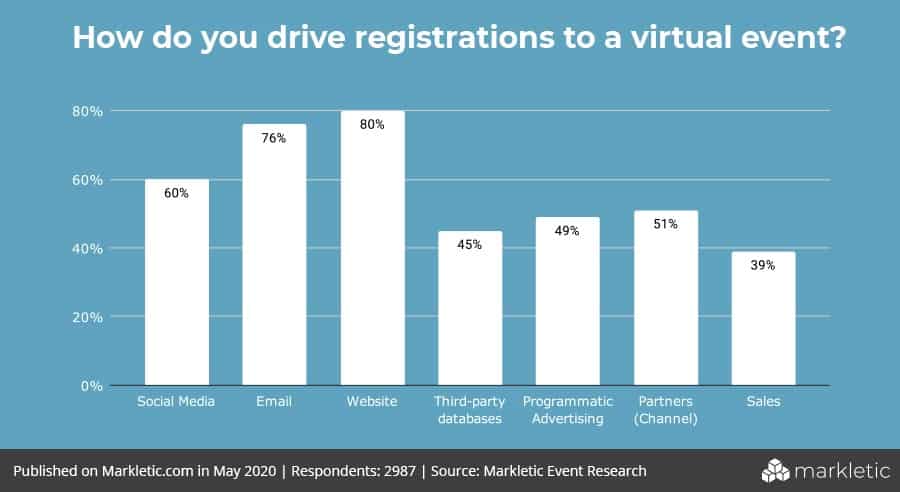 Virtual events research by Markletic