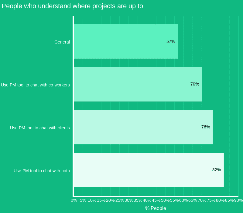 57% of people say they find it easy to get an exact view of where projects are up to