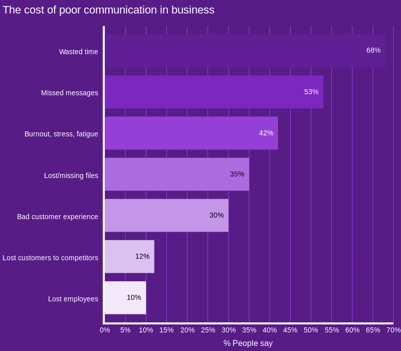 35% of people have experienced lost and missing files as a result of communication issues in their business