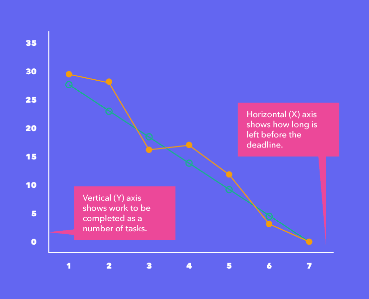 Burndown chart