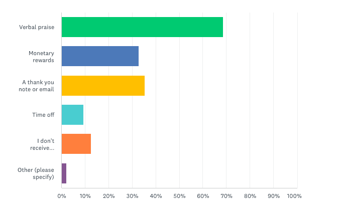 Employee engagement statistics