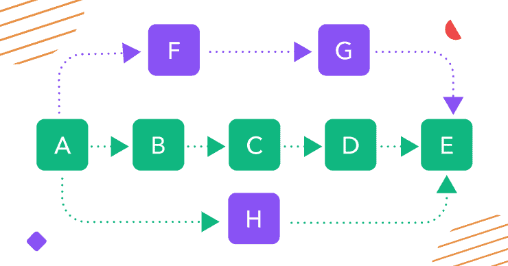 Critical path method