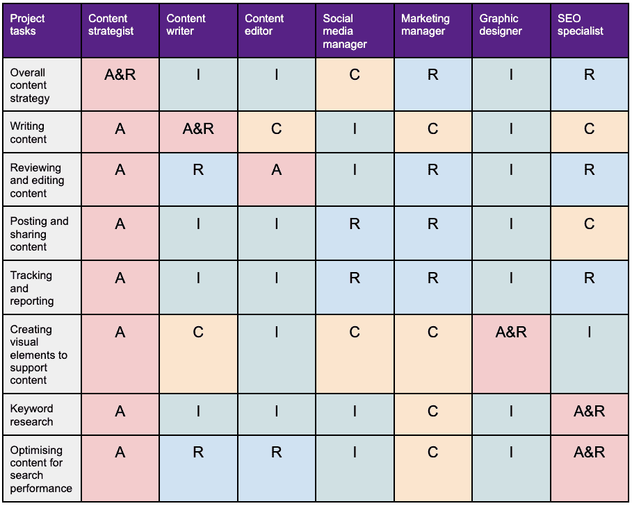 RACI matrix example