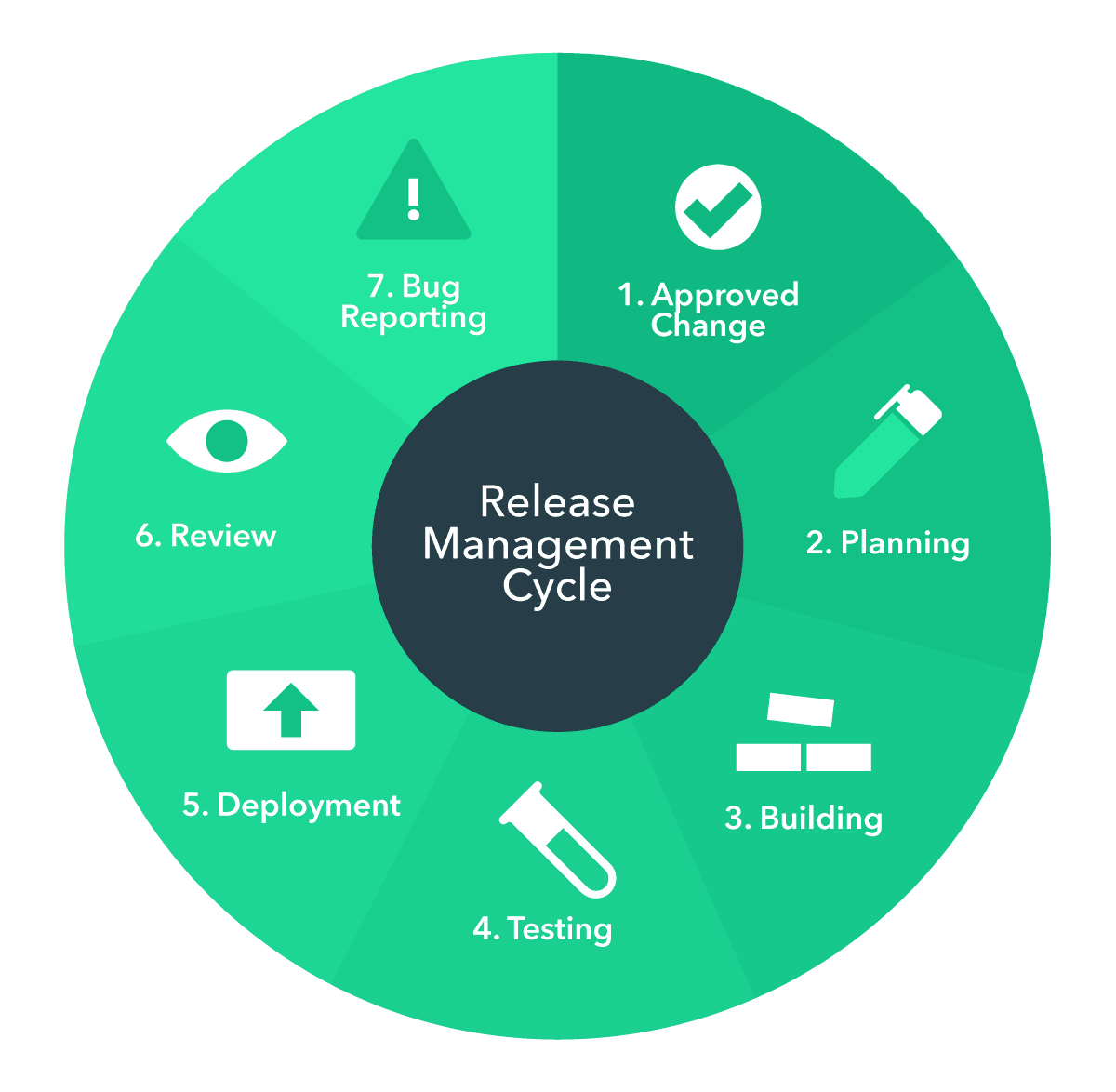 Release management cycle