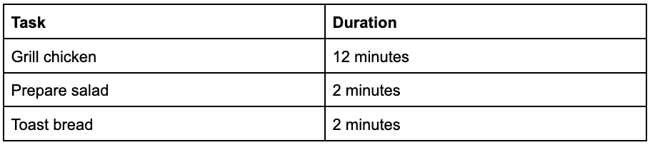 Table of tasks