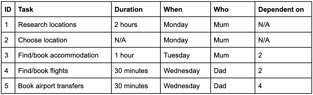 Table of tasks